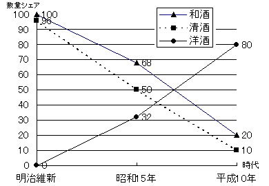  「和酒」と「洋酒」の比率