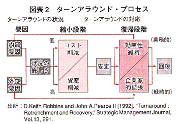 ターンアラウンド・プロセス
