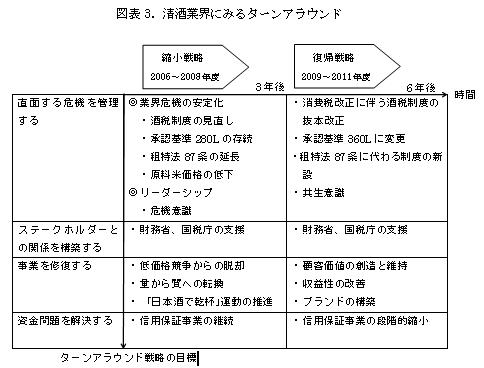 清酒業界におけるターンアラウンド